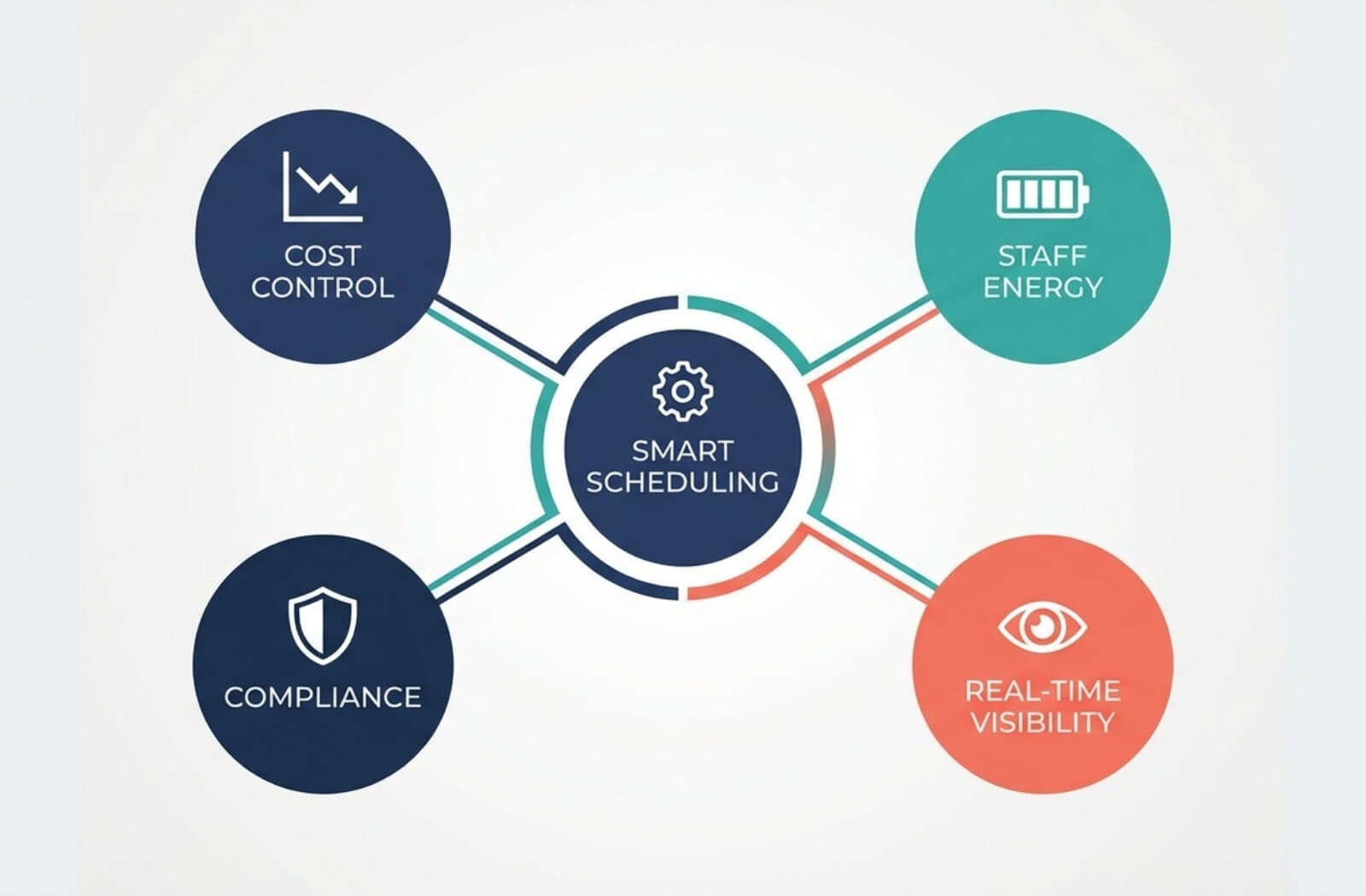 Radial infographic connecting a central scheduling hub to icons representing cost control, staff energy, compliance, and visibility.