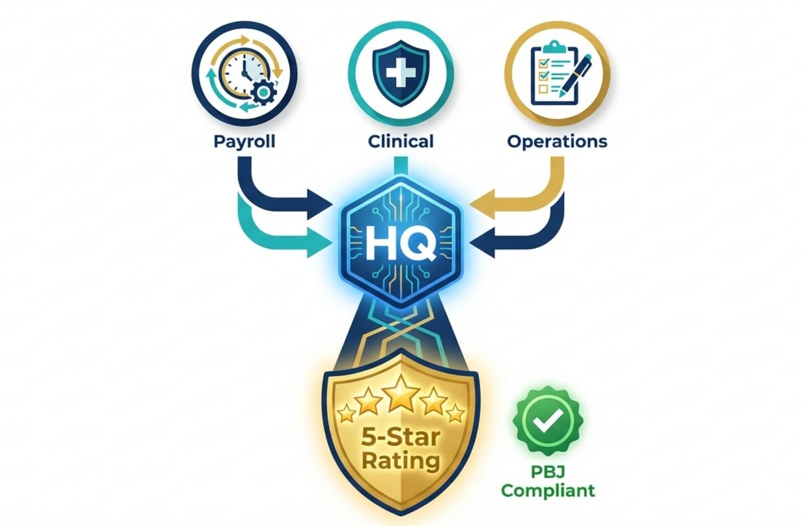 Flowchart showing payroll, clinical, and operations icons merging into a central HQ hub, resulting in a 5-star rating shield and compliance badge.