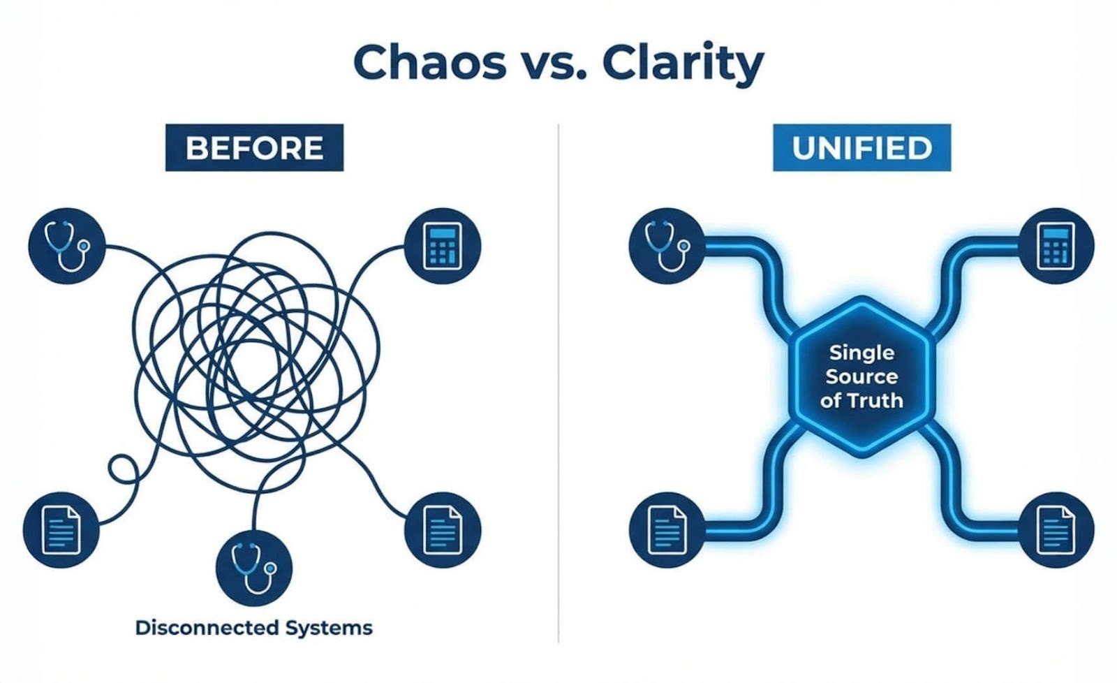 Infographic titled “Chaos vs. Clarity” comparing disconnected systems to a unified platform. The left side, labeled “Before,” shows tangled lines